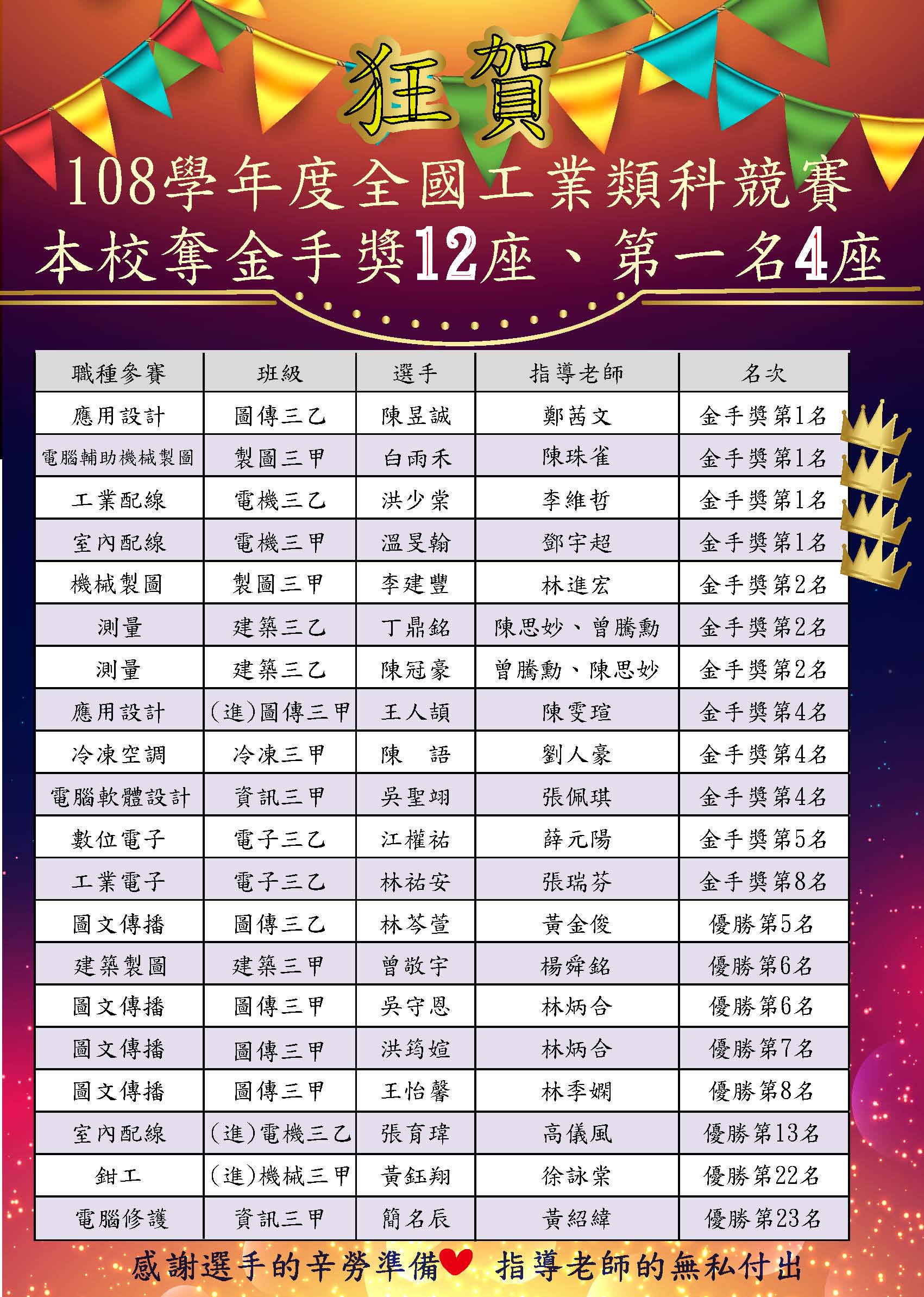 108工科賽