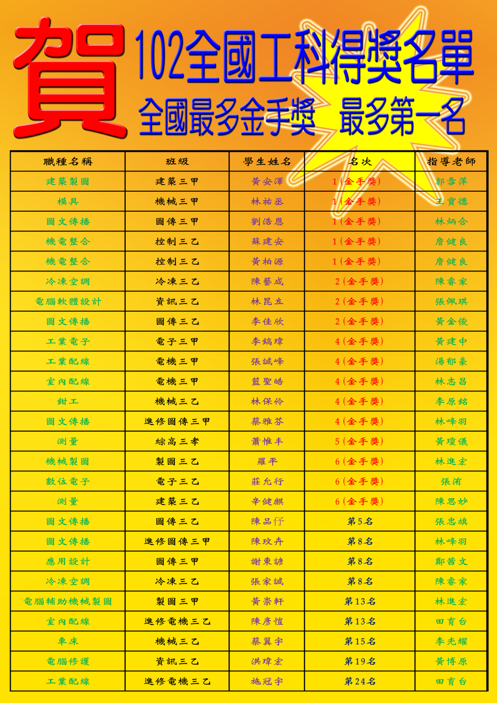 102工科賽
