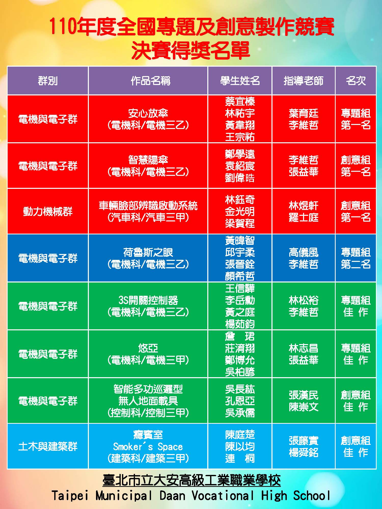 110年_全國專題及創意製作競賽決賽得獎榜單