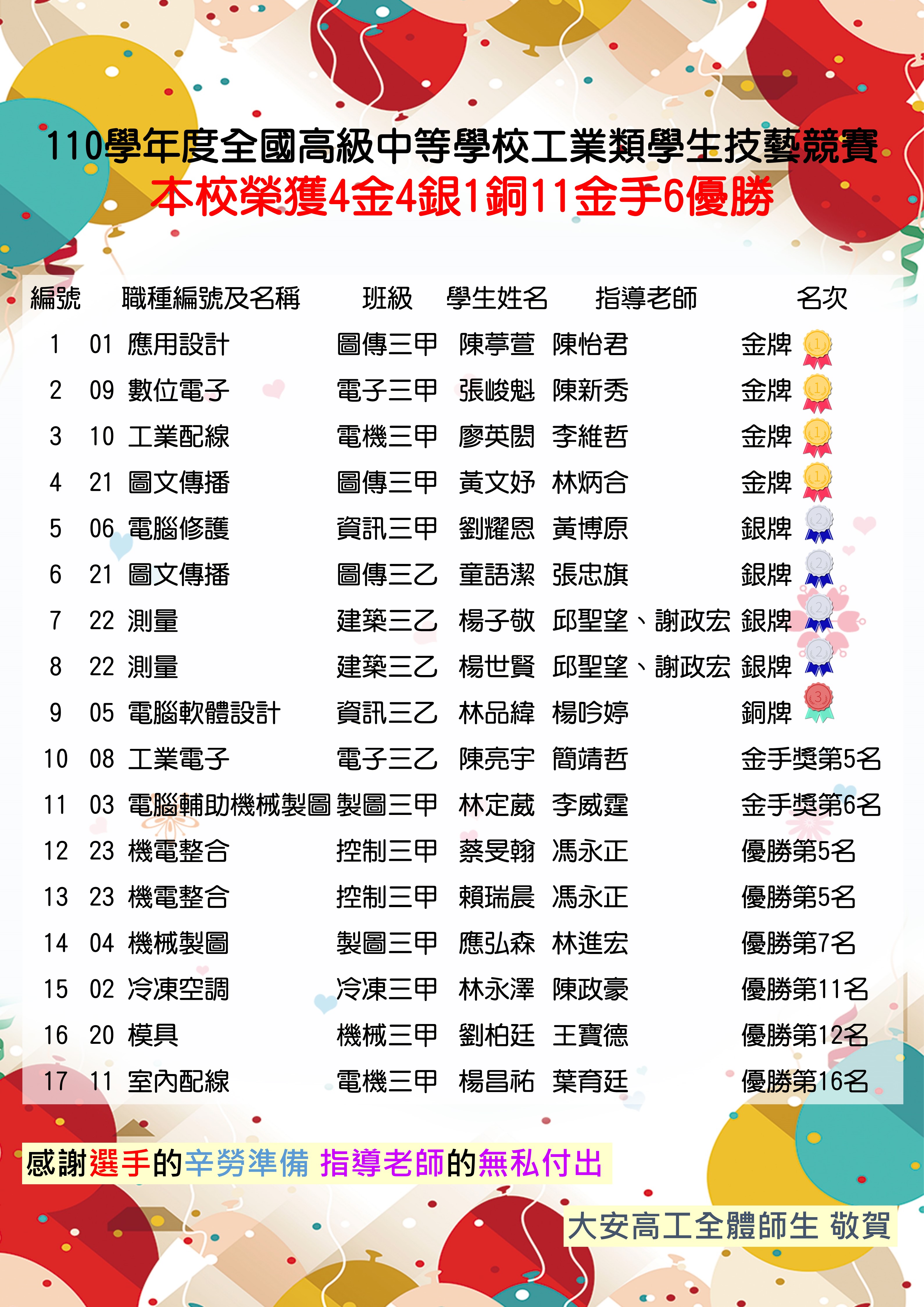110年_工科賽-獲獎海報