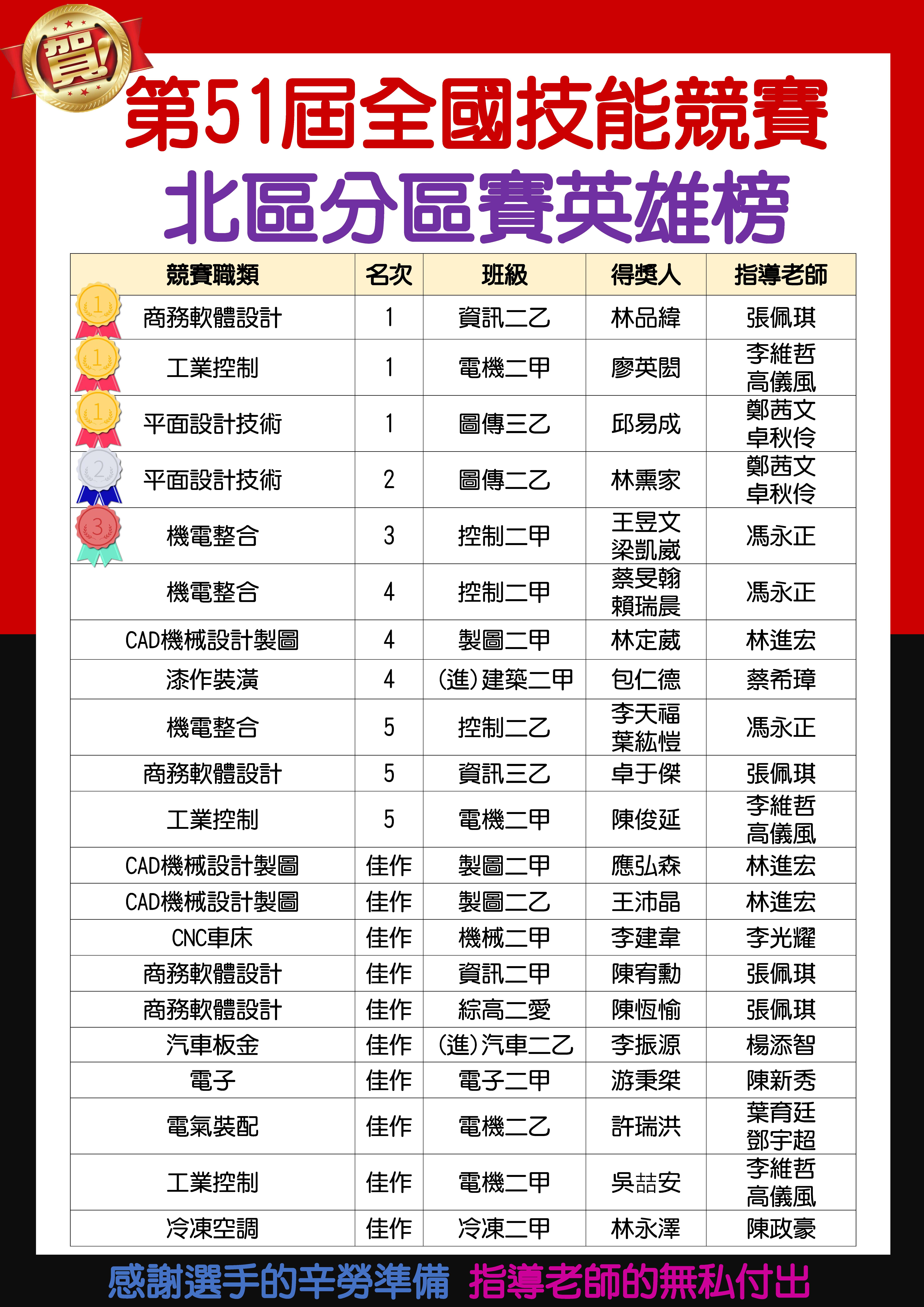 第51屆_全國技能競賽-北區分區賽英雄榜