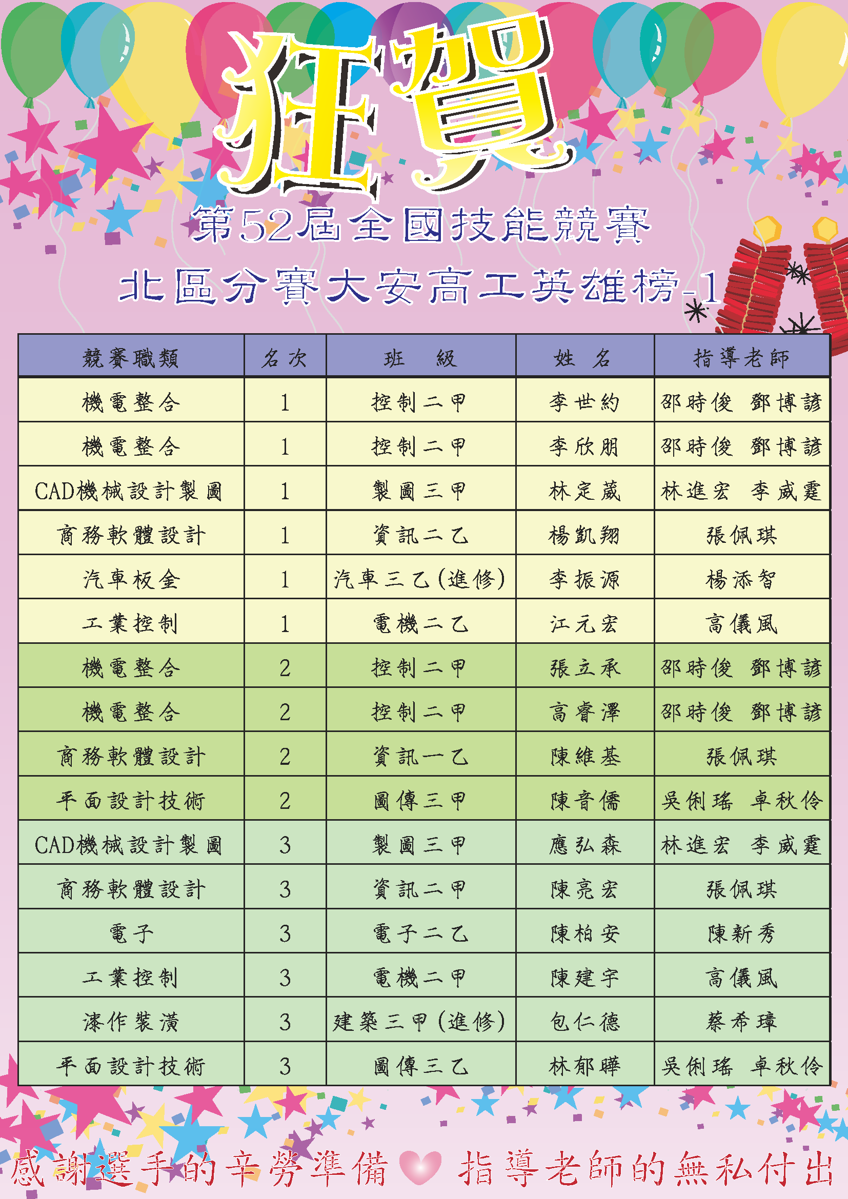 第52屆全國技能競賽-北區初賽-大安高工獲獎名單-01_1110425屆分區賽
