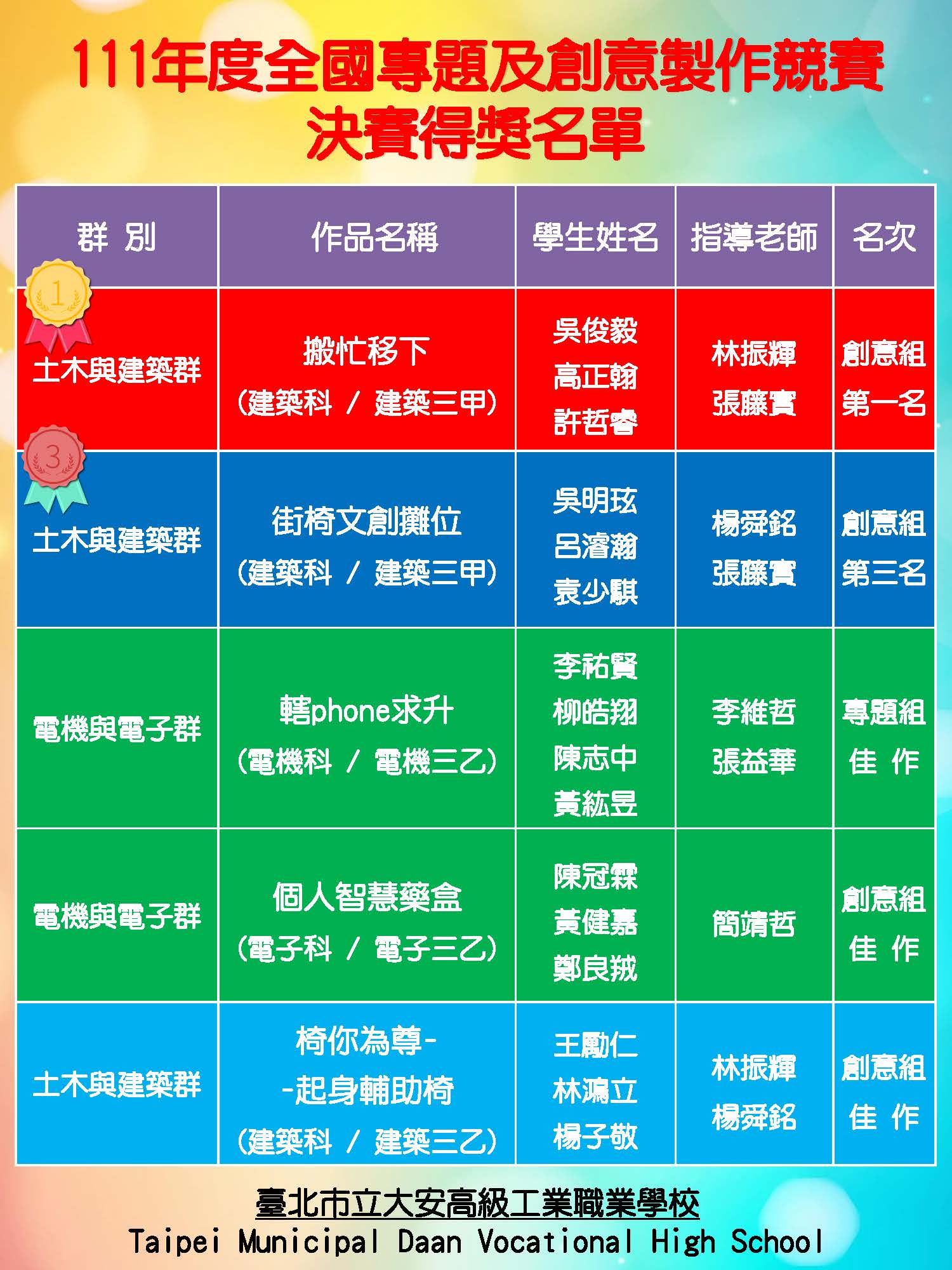 111年_全國專題及創意製作競賽決賽得獎榜單