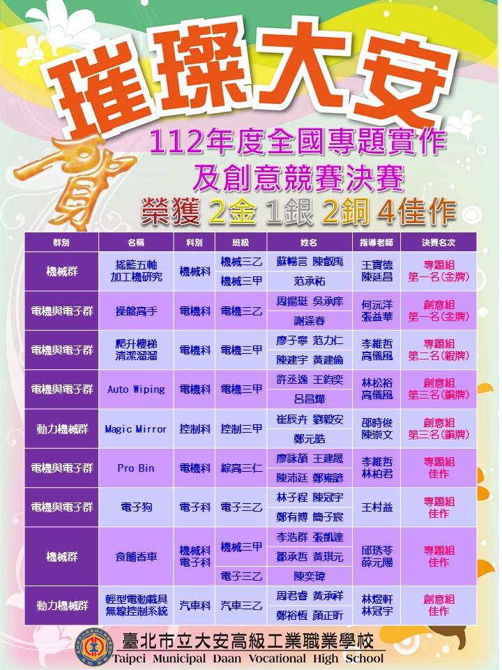 112全國專題實作及創意競賽決賽-獲獎海報