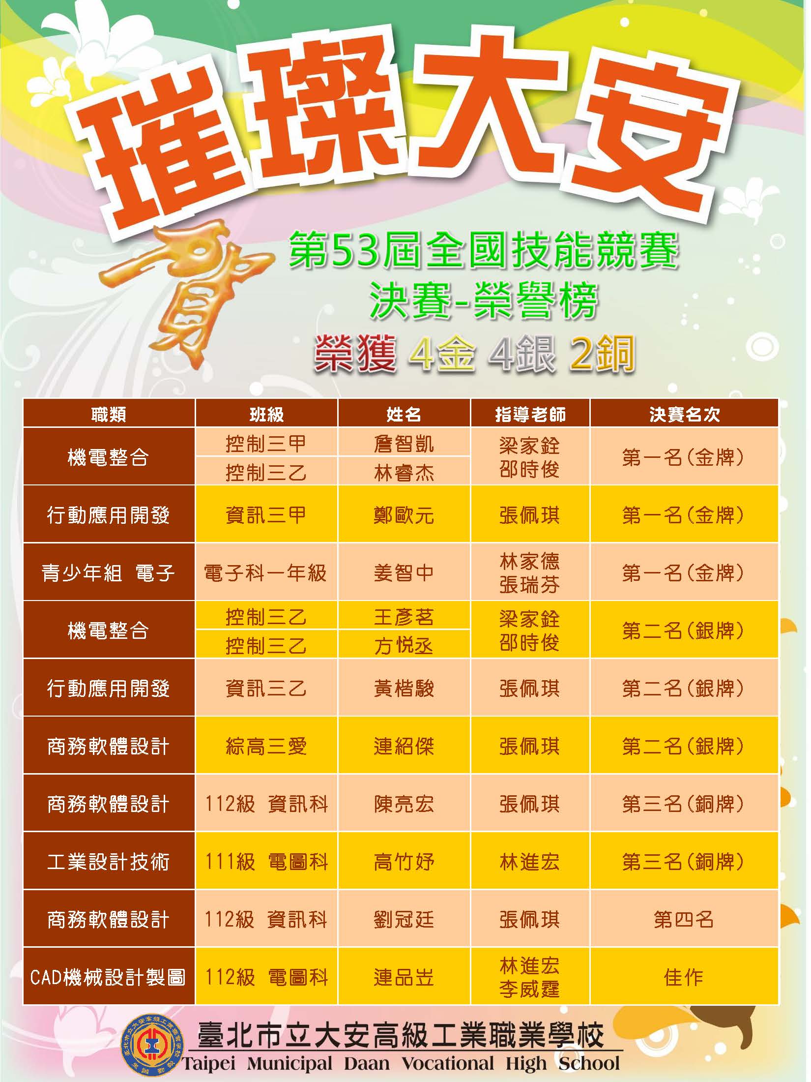 第53屆_全國賽決賽榜單