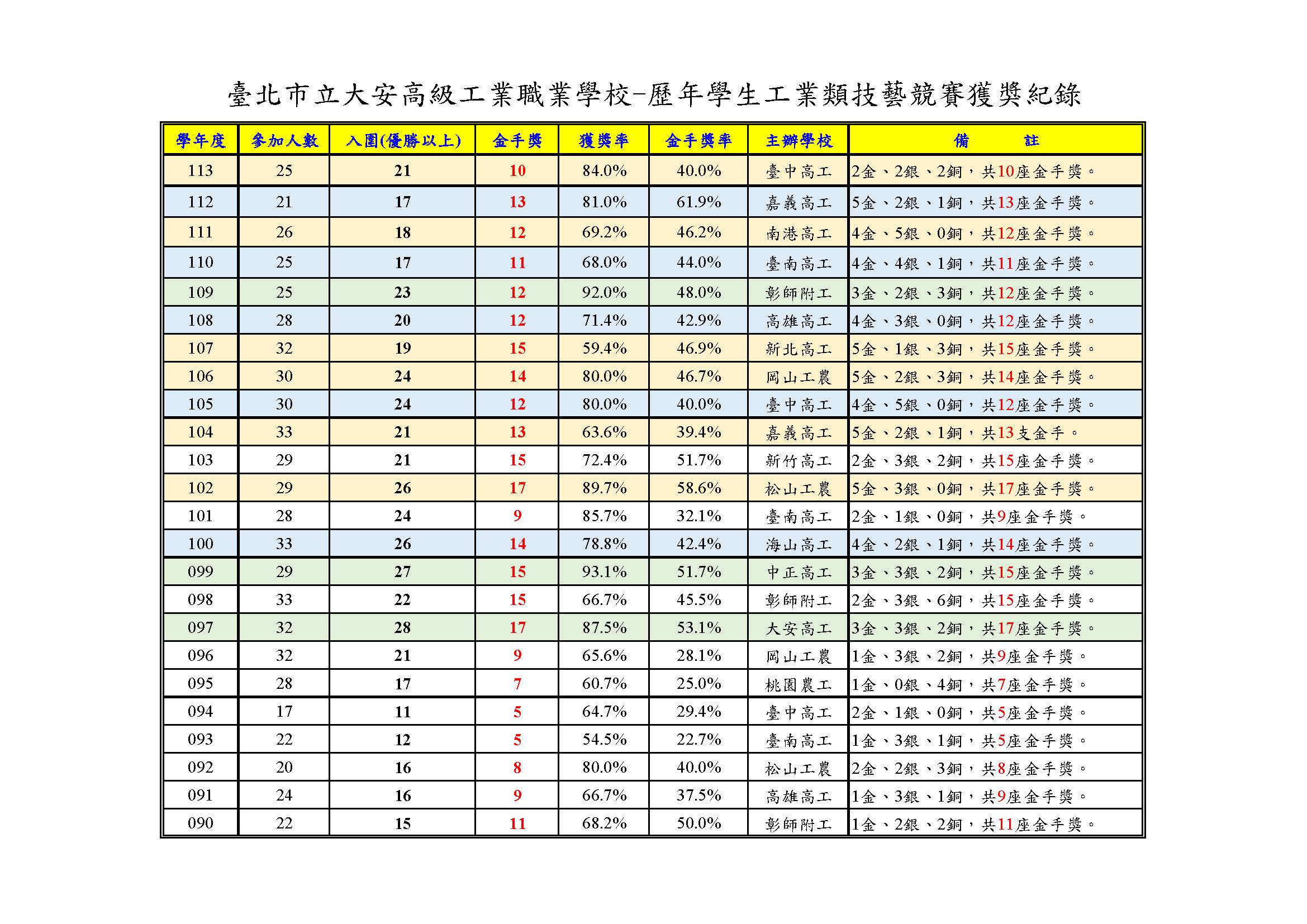 113-090_工科賽_獲獎統計