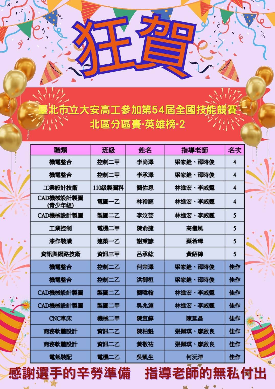 第54屆_全國技能競賽-北區分區賽-榜單-2