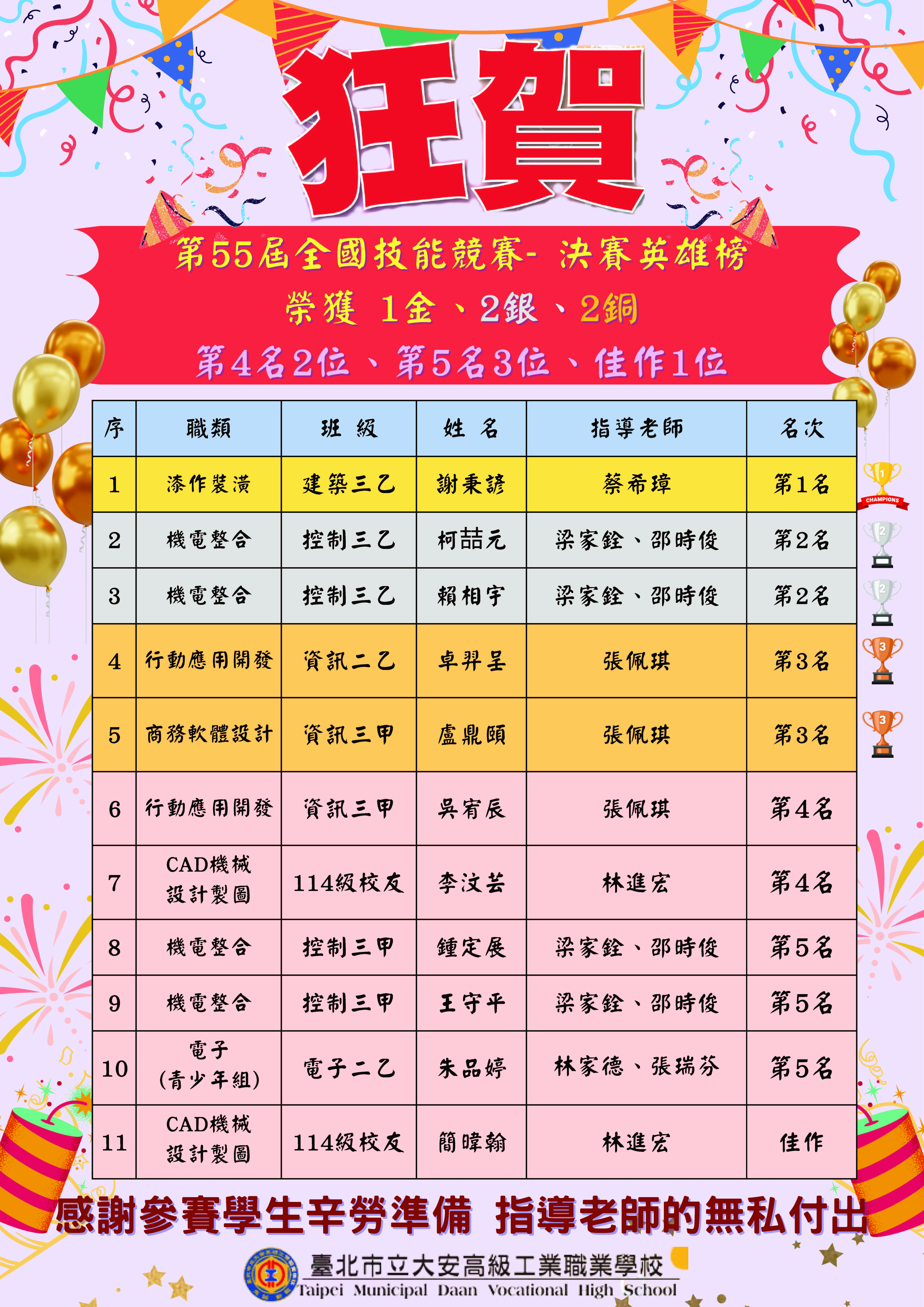 第55屆全國技能競賽-決賽-獲獎名單_大安高工_1140721