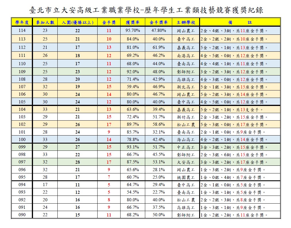 114-090_工科賽_獲獎統計_1141216