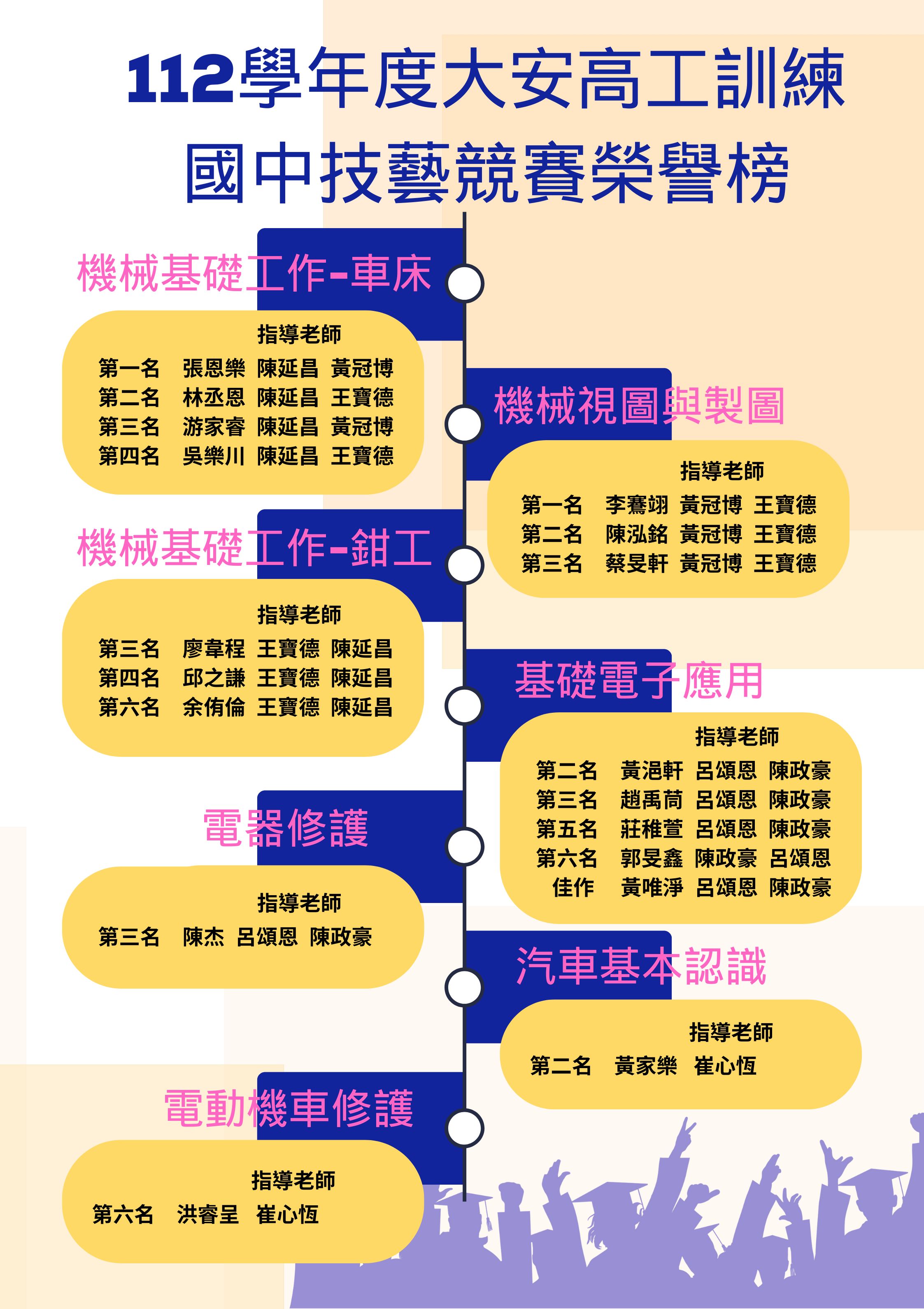 第一名2位、第二名4位、第三名5位、第四名2位、第五名1位、第六名3位及1佳作