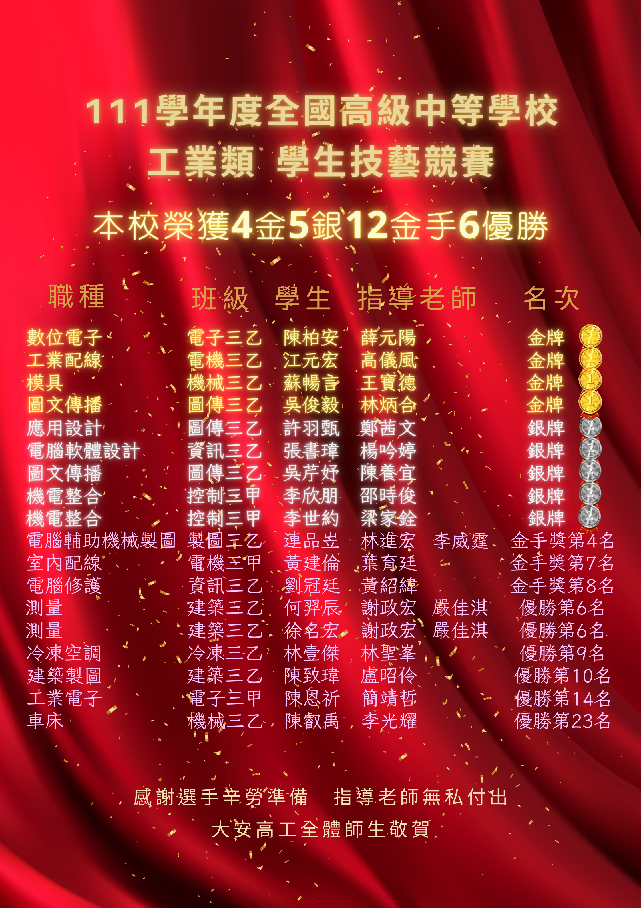 大安高工獲獎榜單