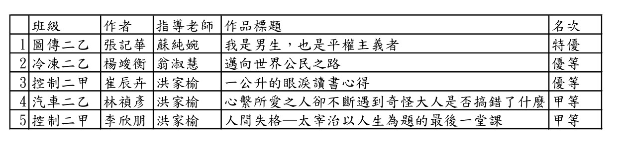 1101010閱讀心得得獎名單