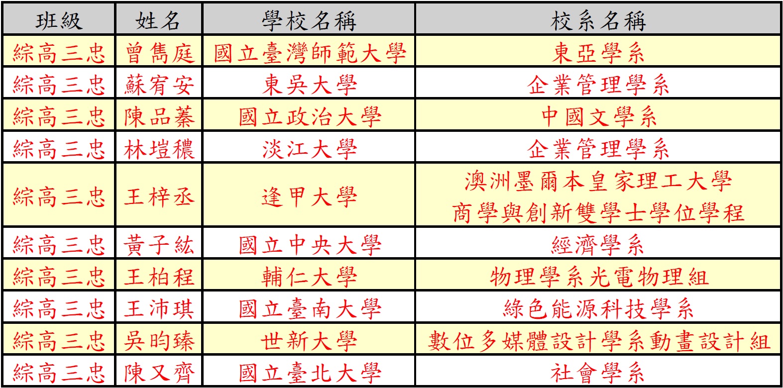 112大學繁星榜單