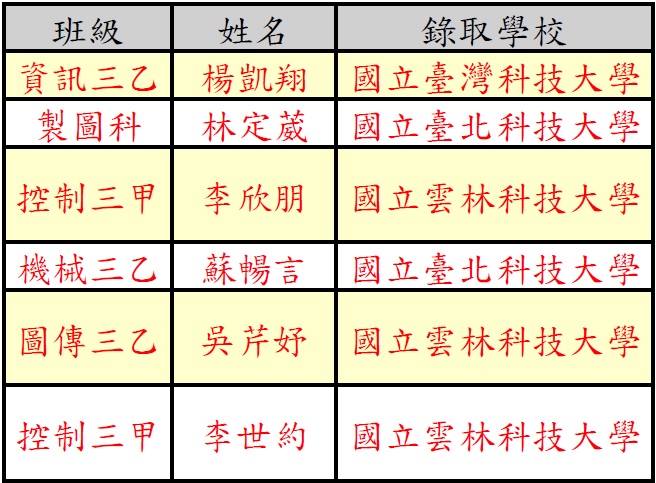 112技優保送榜單