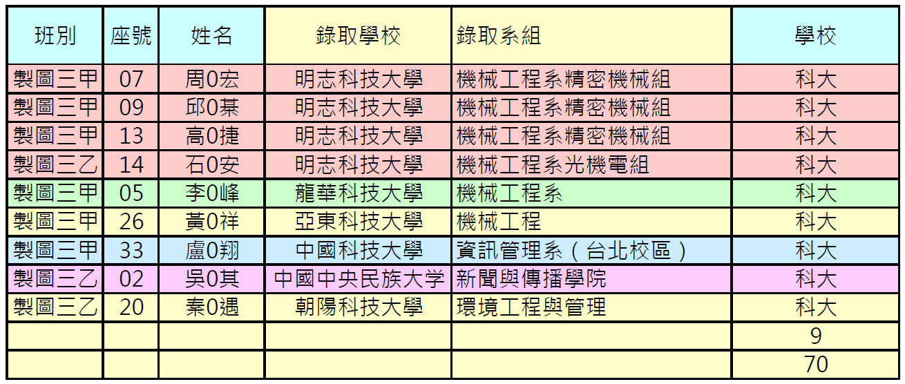 畢業榜單01