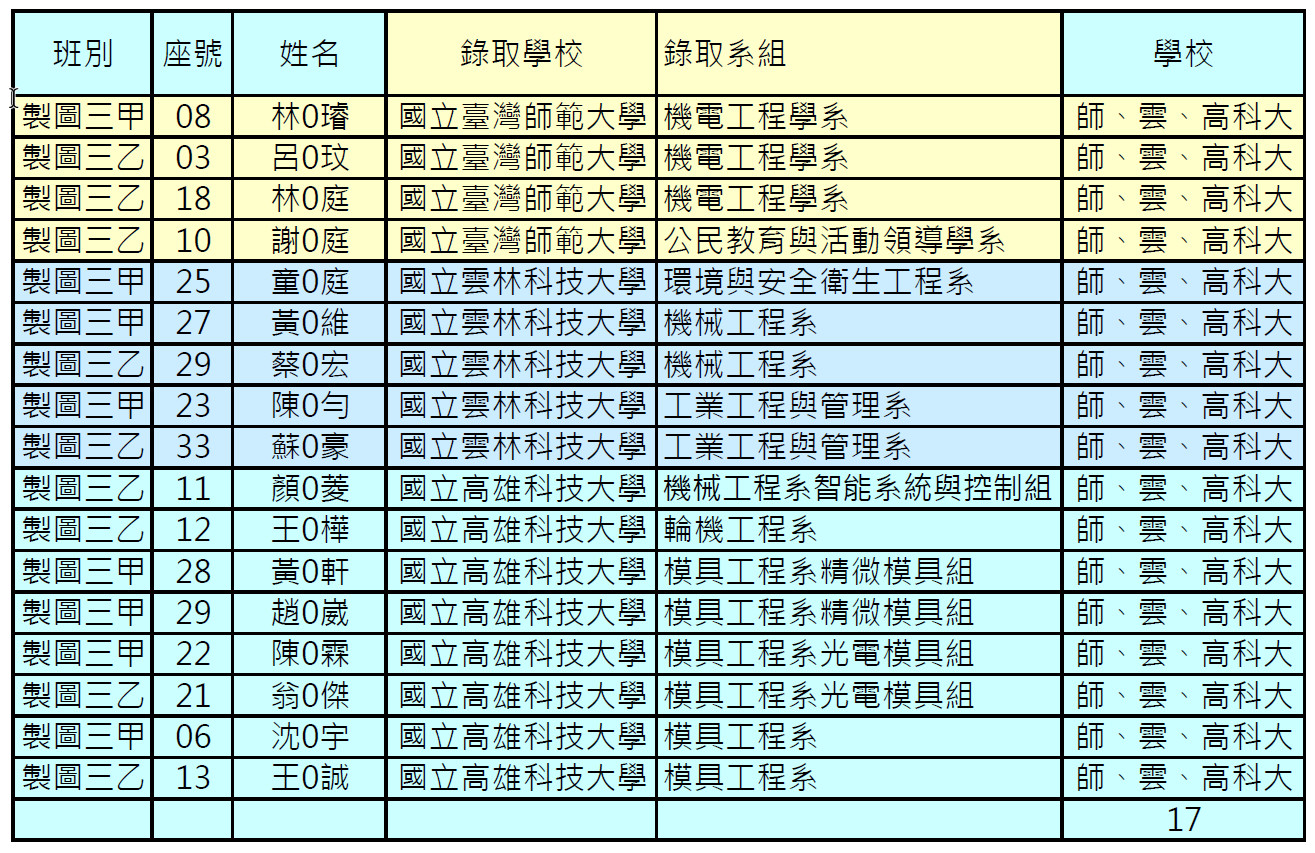 畢業榜單03