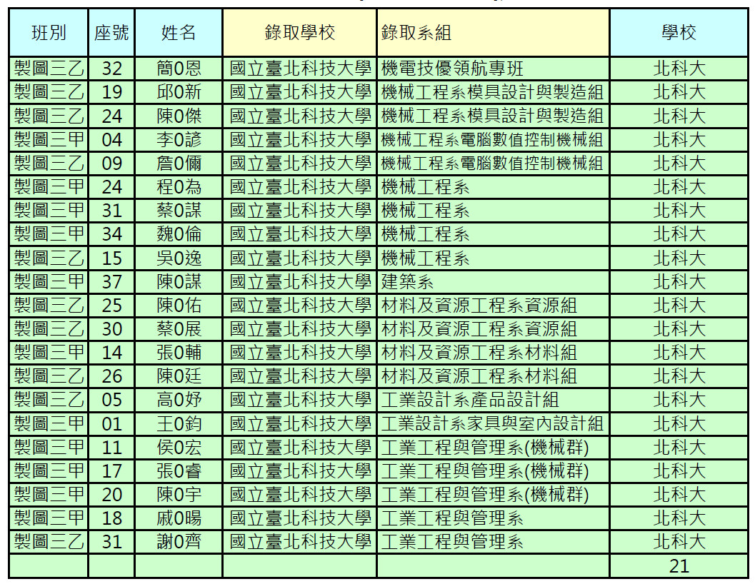 畢業榜單04