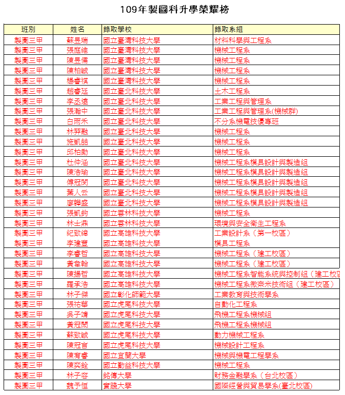 109製圖科升學榜單01
