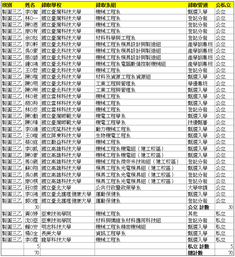 108製圖科升學榜單02